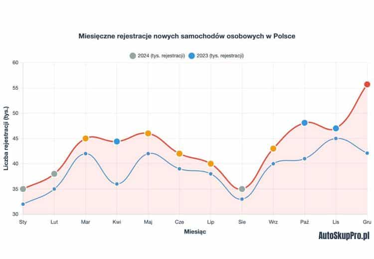 miesięczne rejestracje nowych samochodów osobowych w Polsce