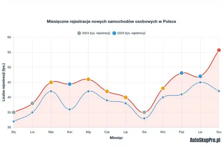 miesięczne rejestracje nowych samochodów osobowych w Polsce
