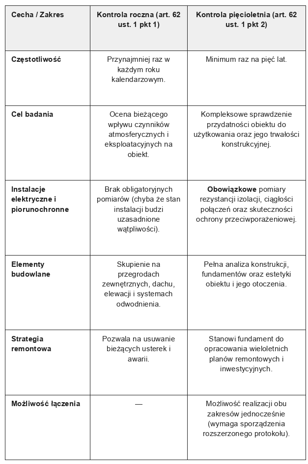 Przegląd roczny a pięcioletni - zestawienie różnic